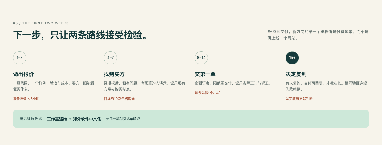 把研究压到两条试验、一次小额付费交付与一次复购判断。