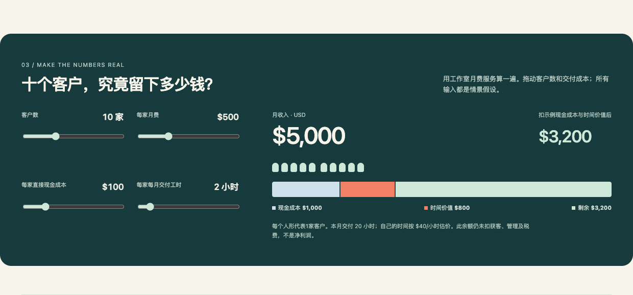 这是情景试算：收入扣除示例现金成本与时间价值，仍不是净利润。交互版可拖动客户数、月费、成本与工时。